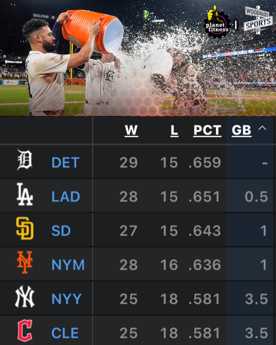 woodwardsports's tweet photo. The Tigers have the best record in the MLB 😤🔥 https://t.co/yEMEWU1EBS