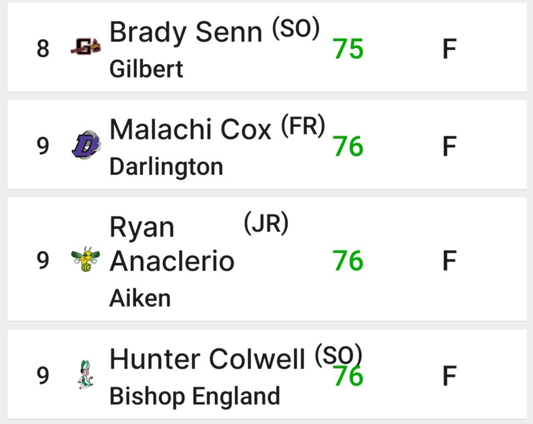 Lou Bezjak (@louatthestate) on Twitter photo Class 4A Boys Golf Lower State qualifier from Wednesday.
North Augusta and Bishop England tie for first with NA winning tiebreaker.
<a href="/golf_gilbert/">Gilbert Golf</a> and <a href="/graycaathletics/">GCA Athletics</a> in top 4.
Gray's Teddy Dunn wins tiebreaker for medalist
Airport's Caleb Crowley (77) qualifies as individual Class 4A Boys Golf Lower State qualifier from Wednesday.
North Augusta and Bishop England tie for first with NA winning tiebreaker.
<a href="/golf_gilbert/">Gilbert Golf</a> and <a href="/graycaathletics/">GCA Athletics</a> in top 4.
Gray's Teddy Dunn wins tiebreaker for medalist
Airport's Caleb Crowley (77) qualifies as individual