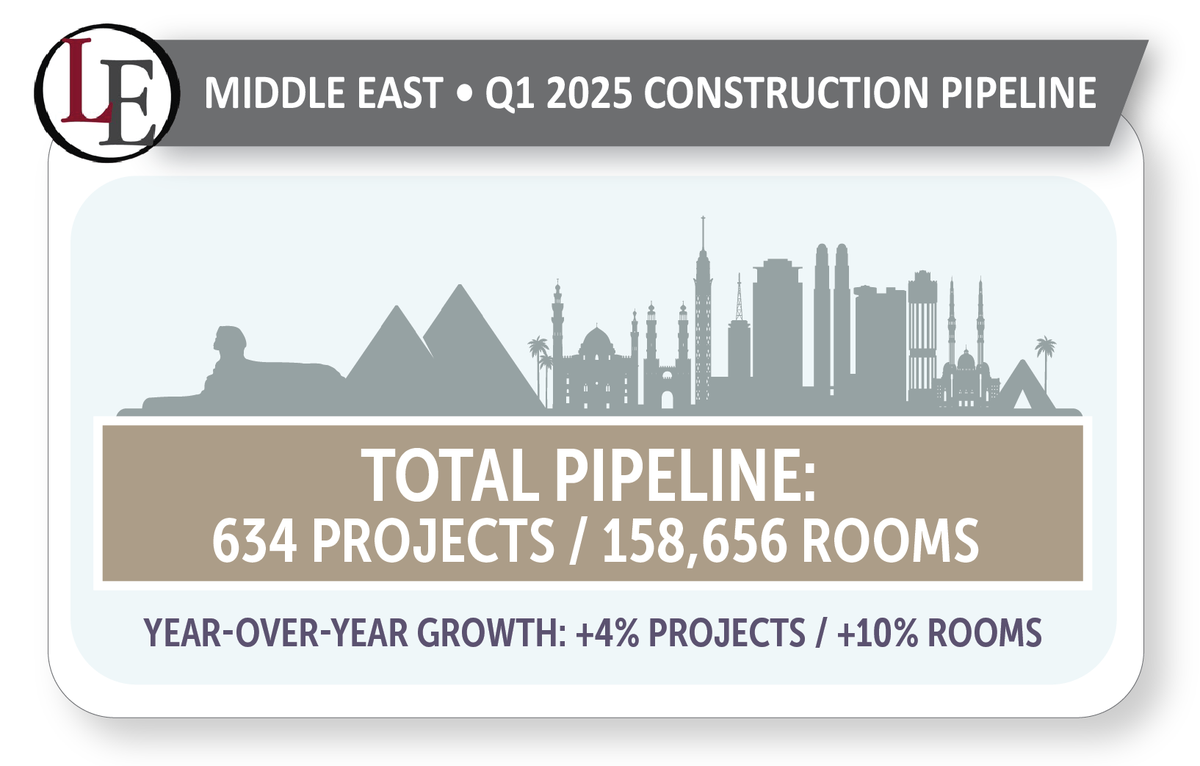 📊 Hotel Projects Under Construction in the Middle East Increase 8% YOY at Q1 2025. Read LE's release on the region: lodgingeconometrics.com/middle-east-ho…

⬇️ Download LE's Middle East Construction Pipeline Trend Report: bit.ly/4frE5vL

#MiddleEast #Hotel #Construction #Development