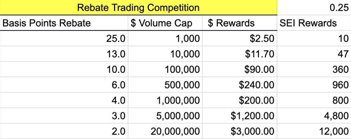 Krypto Hunta.sei (@kryptohunta) on Twitter photo The <a href="/citrex_markets/">Citrex Markets</a> MAX - Q is live!
x.com/citrex_markets…
A whooping $385,000 $SEI in rewards up for grabs! Attached is a table showing rebated rewards according to trading volumes generated.
I have opened a leveraged long position on the platform in preparation for a very The <a href="/citrex_markets/">Citrex Markets</a> MAX - Q is live!
x.com/citrex_markets…
A whooping $385,000 $SEI in rewards up for grabs! Attached is a table showing rebated rewards according to trading volumes generated.
I have opened a leveraged long position on the platform in preparation for a very