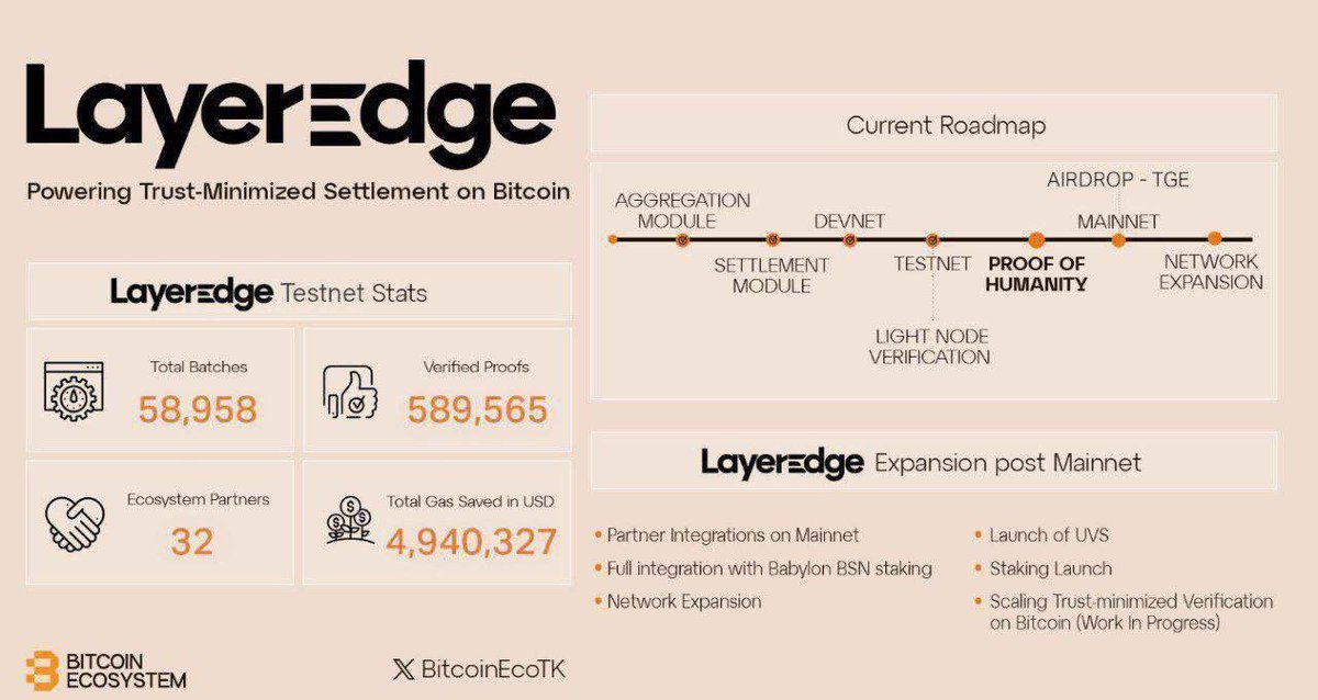 palash_king1's tweet photo. LayerEdge Point Conversion Ratio – EDGEN
🧮 Estimated Rate:
1,000 Points = 1EDGEN *(Unofficial)*
📊 *Examples:*
• 5K Points = 5 EDGEN
• 1M Points = 1,000EDGEN
• 4M Points = 4,000 EDGEN
• 5.3M Points = 5,300EDGEN
#LayerEdge #EDGEN #PointsToToken #Web3Rewards https://t.co/Hq09MlzGvB