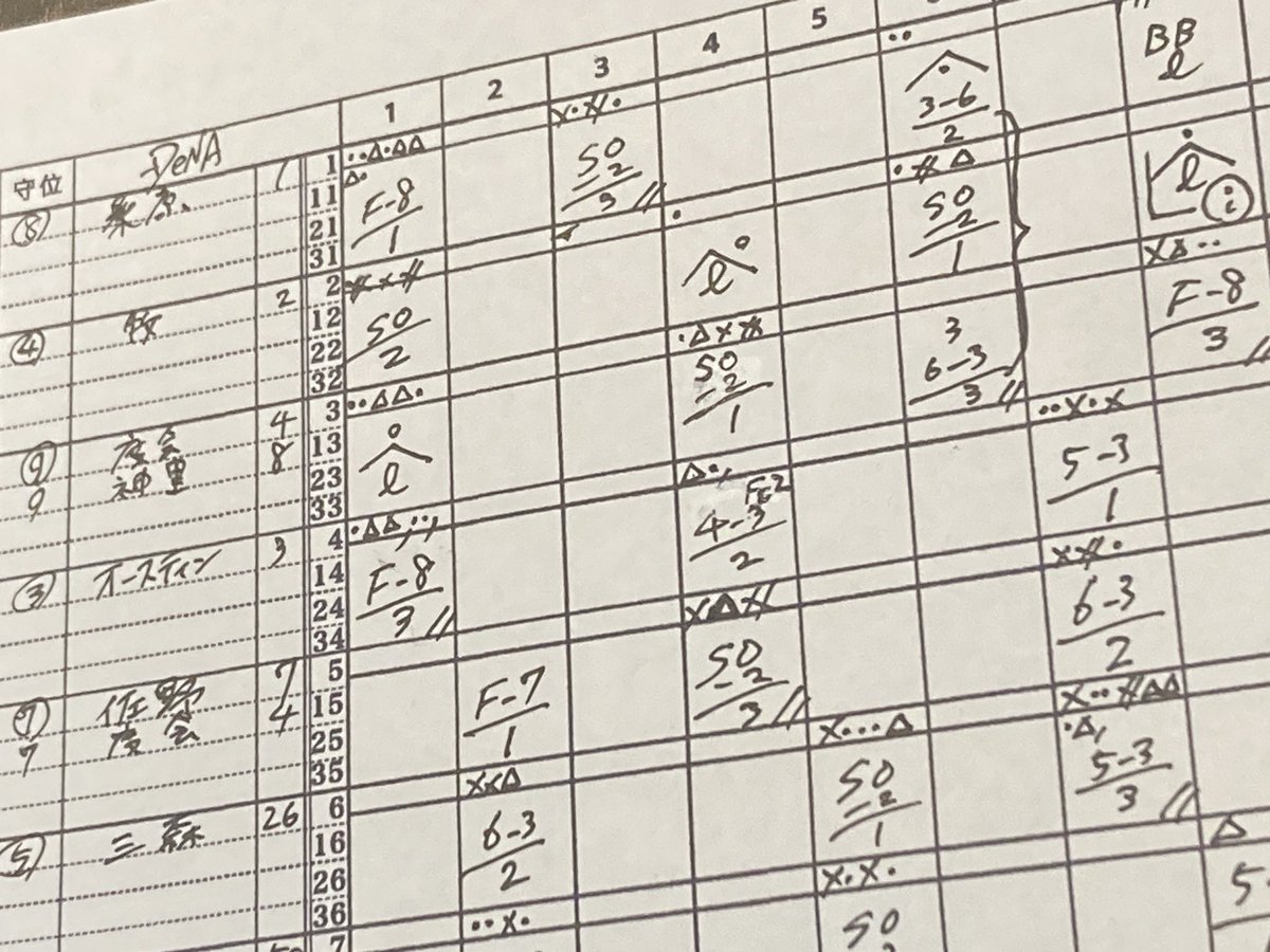 \#横浜優勝/
初めてスコア付けてみた(間違いだらけかも) 
