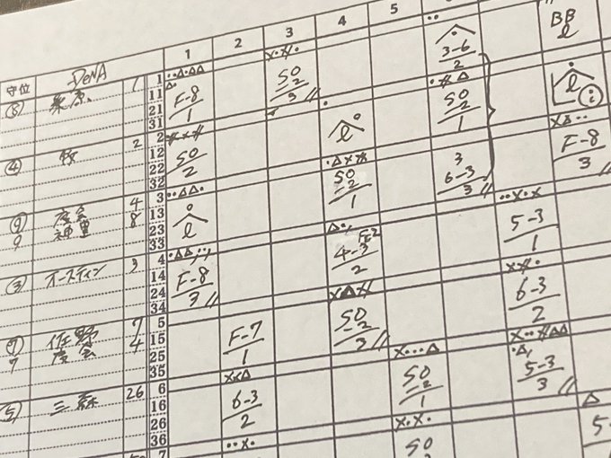 \#横浜優勝/
初めてスコア付けてみた(間違いだらけかも) 