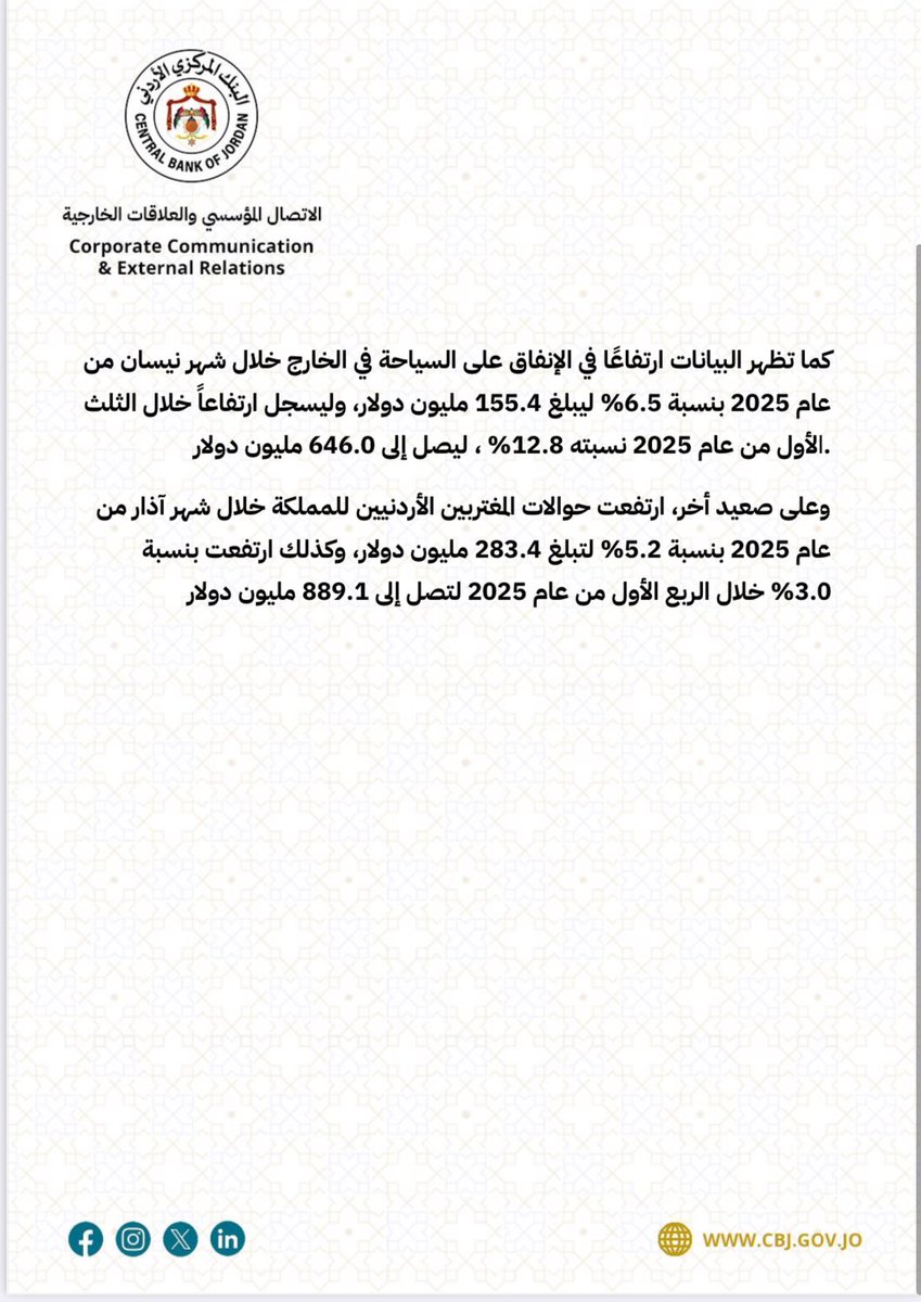 " ارتفاع الدخل السياحي في المملكة بنسبة 34.2% خلال شهر نيسان من عام 2025، وبنسبة 15.3% خلال الثلث الأول من عام 2025 ليبلغ 2.4 مليار دولار"

" ارتفاع حوالات المغتربين الأردنيين بنسبة 5.2% خلال شهر آذار من عام 2025، وبنسبة 3.0% خلال الربع الأول من عام 2025 لتبلغ 889.1 مليون دولار"