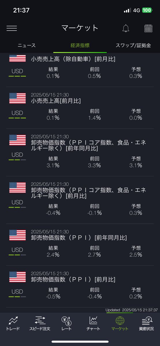 ドル円下げ！PPI弱い！
ただ、そんなに下げない！