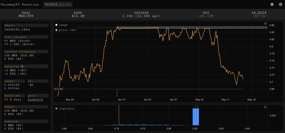 This MKR/ETH ask position has marked a near term top in the ratio and remains active