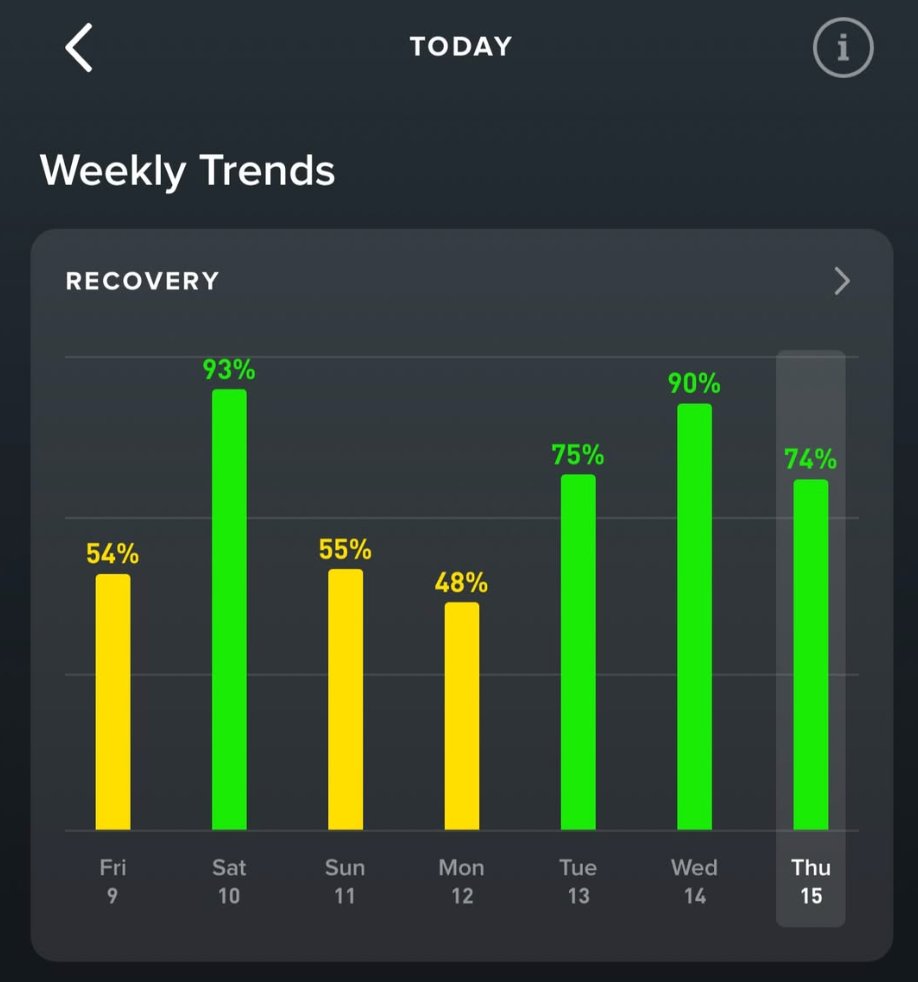 NGL sleeping with my wife has improved my recovery