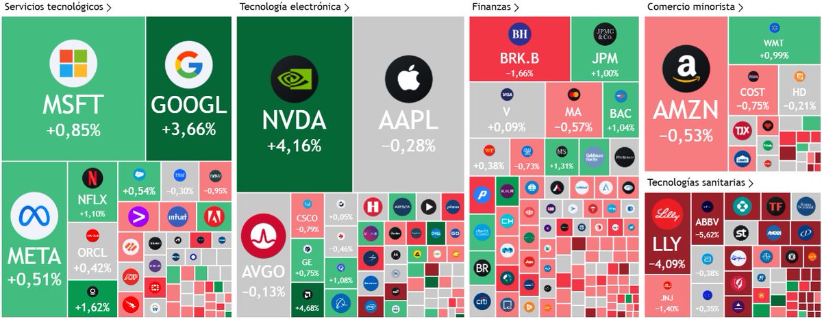 AlertaMercado's tweet photo. 🟢 En verde:
$NVDA (+4,16%), $GOOGL (+3,66%) y $AMD (+1,62%) lideraron el impulso tecnológico, seguidos por $NFLX (+1,10%), $MSFT (+0,85%) y $JPM (+1,00%). También destacaron $BAC (+1,04%) y $GS (+1,31%).

🔴 En rojo:
$LLY (-4,09%) y $ABBV (-5,62%) arrastraron al sector salud, junto a $JNJ (-1,40%). También cayeron $BRK.B (-1,66%), $AMZN (-0,53%), $AAPL (-0,28%) y $COST (-0,75%).