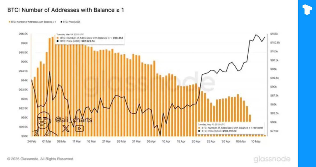 Annabel8864's tweet photo. The number of wallets with at least 1 BTC has decreased by 5,000 in the past two months. https://t.co/Dm3g7tAZDo