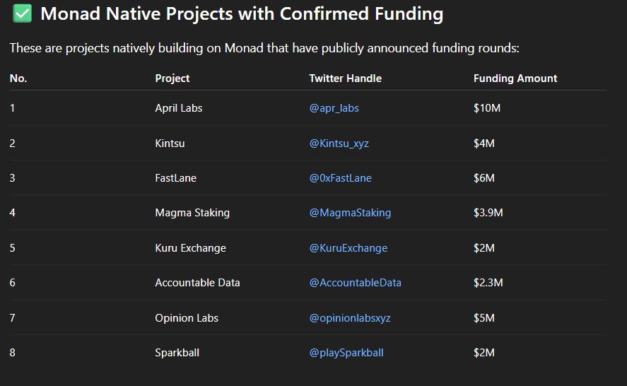 Defi_Scribbler's tweet image. Monad Native Projects That Raised Funding 🫟

Over 210+ projects support Monad with only 40+ Monad-Native projects and 20+ with confirmed funding.

Projects in Monad ecosystem that raised funding include;

1. @apr_labs – MEV-powered liquid staking platform
💰 Funding: $10M
🔗…