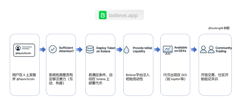 0xNought's tweet image. 主题：Crypto Social 正在构建新的互联网资本市场（Internet Capital Markets，简写 ICM）生态

众所周知， @believeapp 让 ICM 广为人知，Believe 也成为 @autodotfun @RaydiumProtocol @bonkfun @virtuals_io Genesis @boopdotfun 等一众新 Launchpad 的王者。

它带来了如下新气象：

Ⅰ