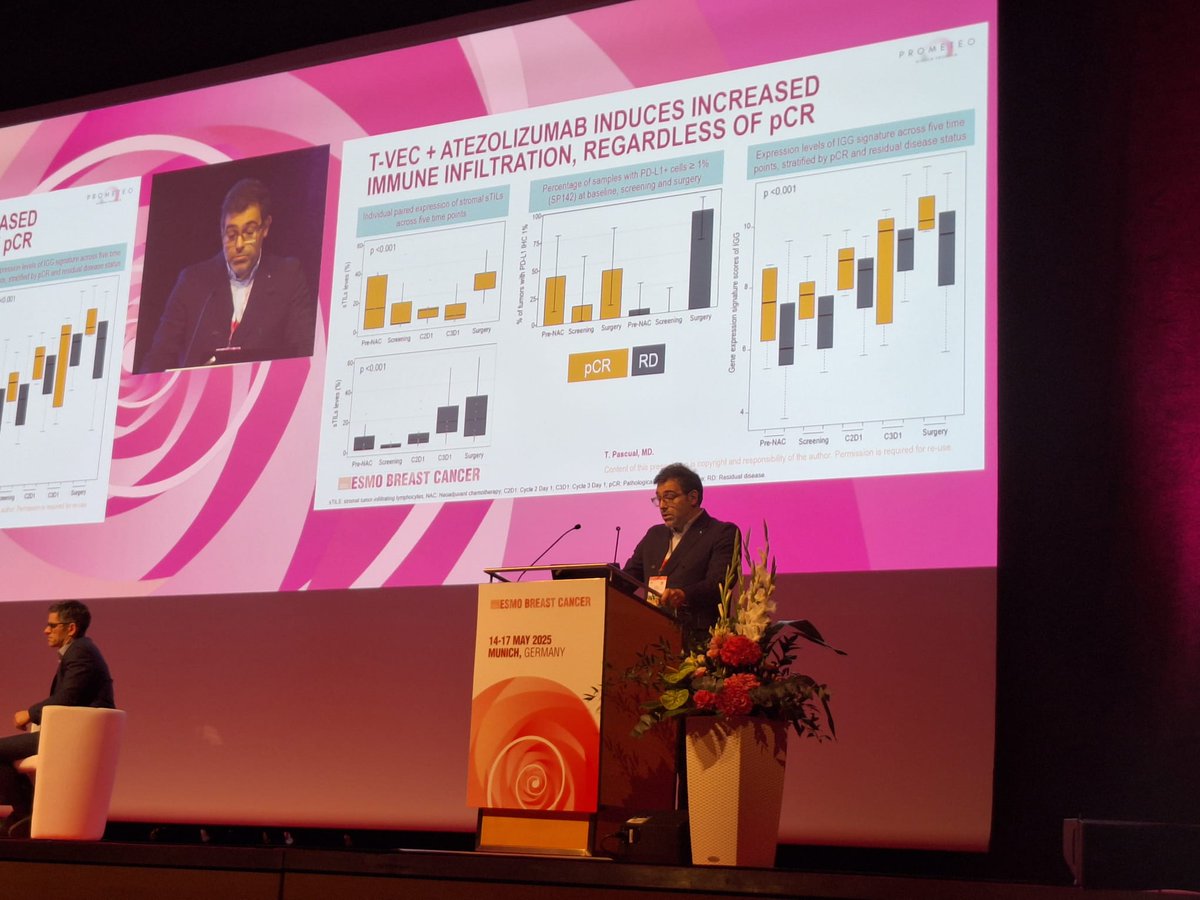 SOLTI #cancerresearch (@_solti) on Twitter photo We are proud to share <a href="/TomasPascualMD/">Tomás Pascual</a> shared #PROMETEO study at #ESMOBreast25!
PROMETEO suggests T-VEC+atezolizumab may increase immune infiltration and induce pCR, potentially leading to improved EFS in pts w residual disease after standard neoadjuvant CT.
🔗 We are proud to share <a href="/TomasPascualMD/">Tomás Pascual</a> shared #PROMETEO study at #ESMOBreast25!
PROMETEO suggests T-VEC+atezolizumab may increase immune infiltration and induce pCR, potentially leading to improved EFS in pts w residual disease after standard neoadjuvant CT.
🔗