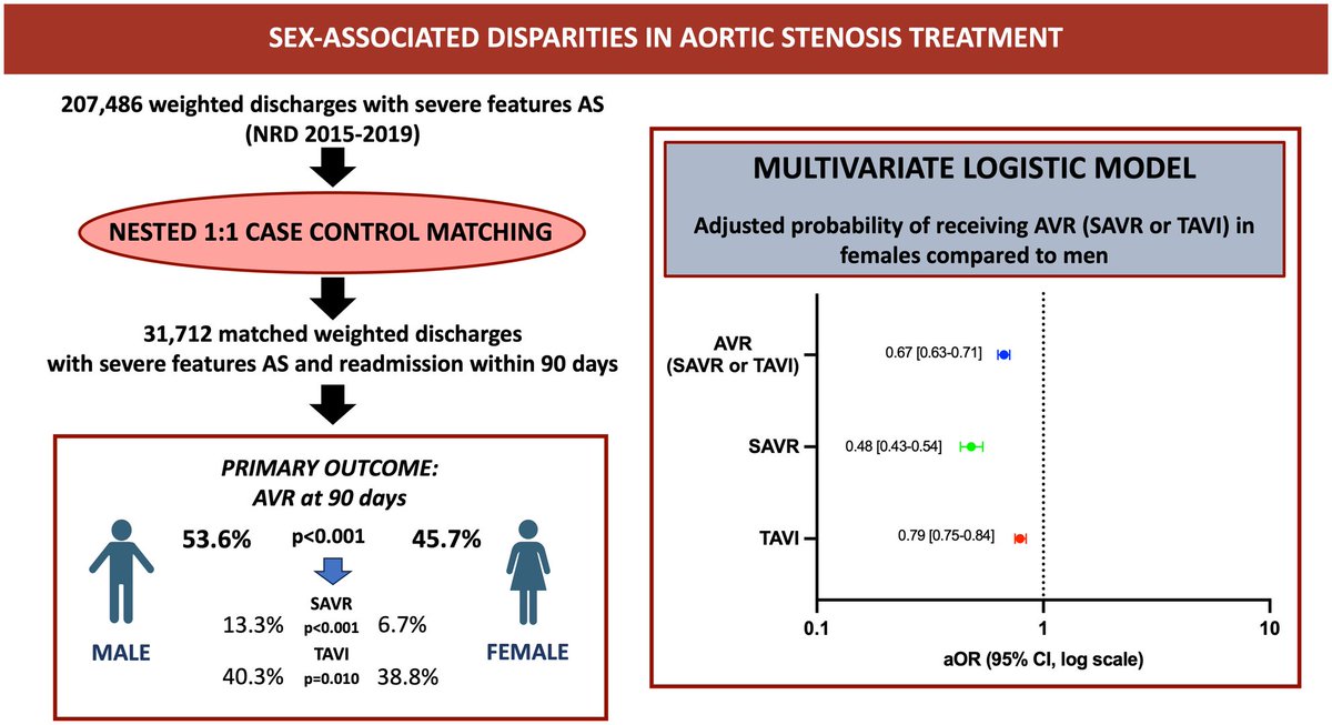 1. Are women with Aortic stenosis who are admitted with  heart failure, syncope, angina pectoris, cardiac arrest, or cardiogenic shock (class 1 indications for AVR) less likley to receive SAVR or TAVR within 90 days post discharge?
we used A 1:1 nested case–control matching