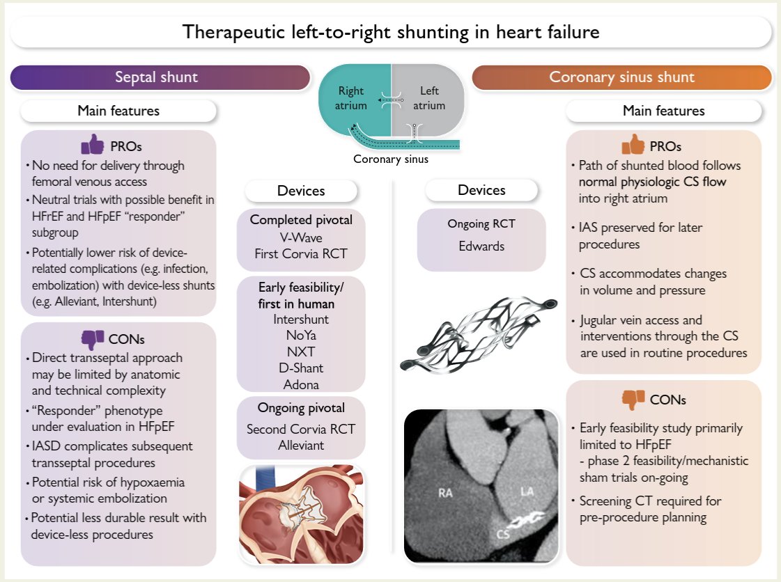 GreggWStone's tweet image. Our publ in EHJ: state of the art review of intrer-atrial shunting - potentially a major breakthrough in HFrEF and selected pts with HFpEF. Add to this the ongoing placebo-procedure controlled ALLAY-HFrEF trial which has just started randomizing 350 HFrEF pts.