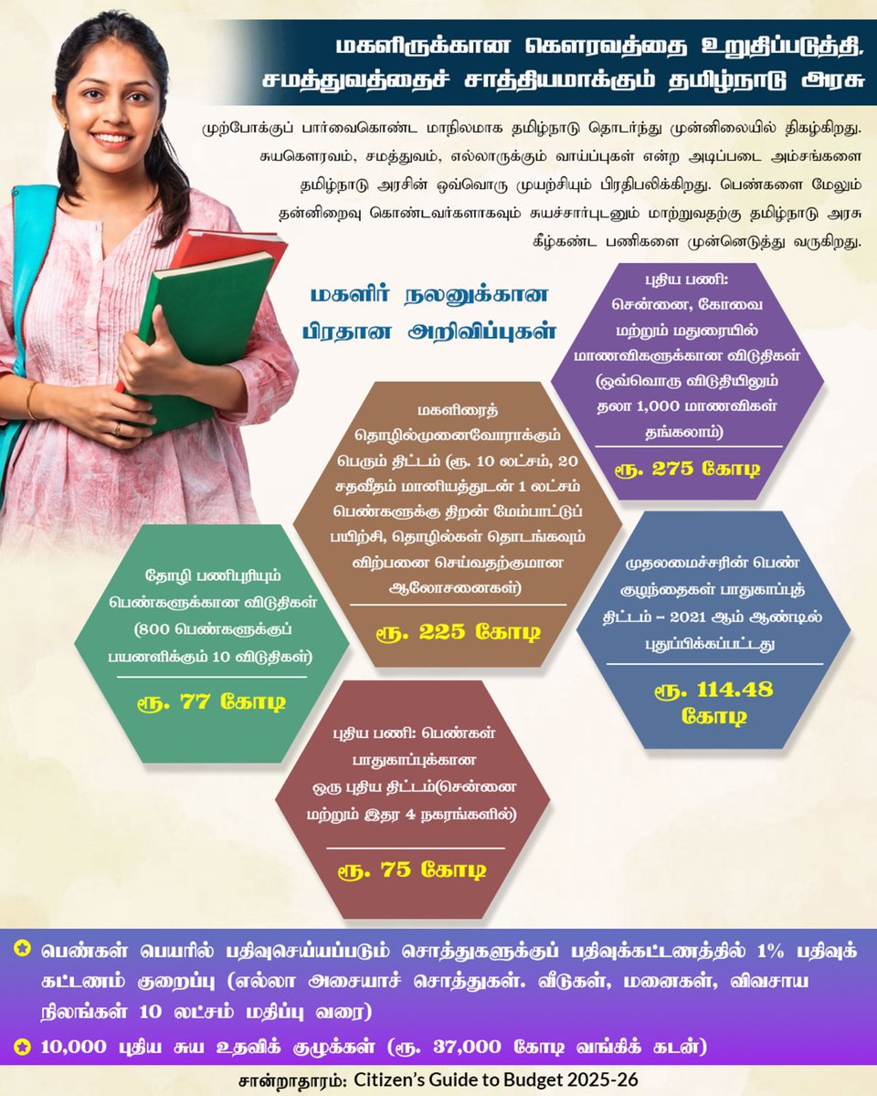 முற்போக்குப் பார்வை, மக்கள் நலனை மையமாகக் கொண்ட நிர்வாகத்தில் தமிழ்நாடு அரசு தொடர்ந்து முன்னிலையில் உள்ளது. நலத்திட்டங்களை வெறும் இலவசங்களாகப் பார்க்காமல்,  உரிமை உணர்வுடன், மக்கள் மீதான  முதலீடாகப் பார்ப்பதைப் பிரதிபலிக்கும் திட்டங்கள் இவை.   பெண்களின் தன்னிறைவு, சமூகப்