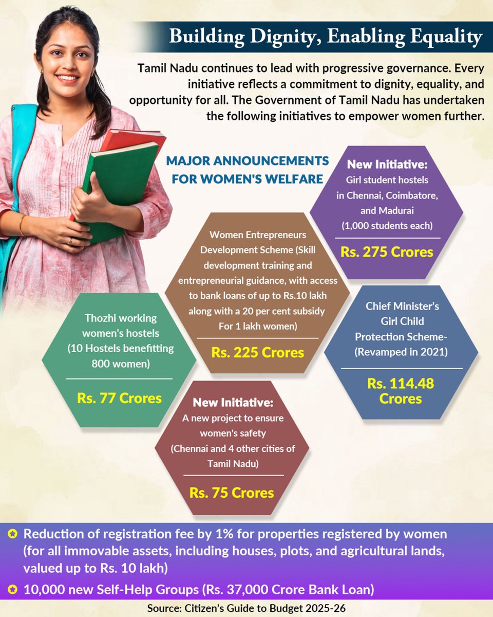 Tamil Nadu continues to lead the way with its progressive and people-centric governance. These initiatives are a reflection of a governance model that sees welfare not as freebies, but as a rightful investment in the people. A model where women’s empowerment, social protection,