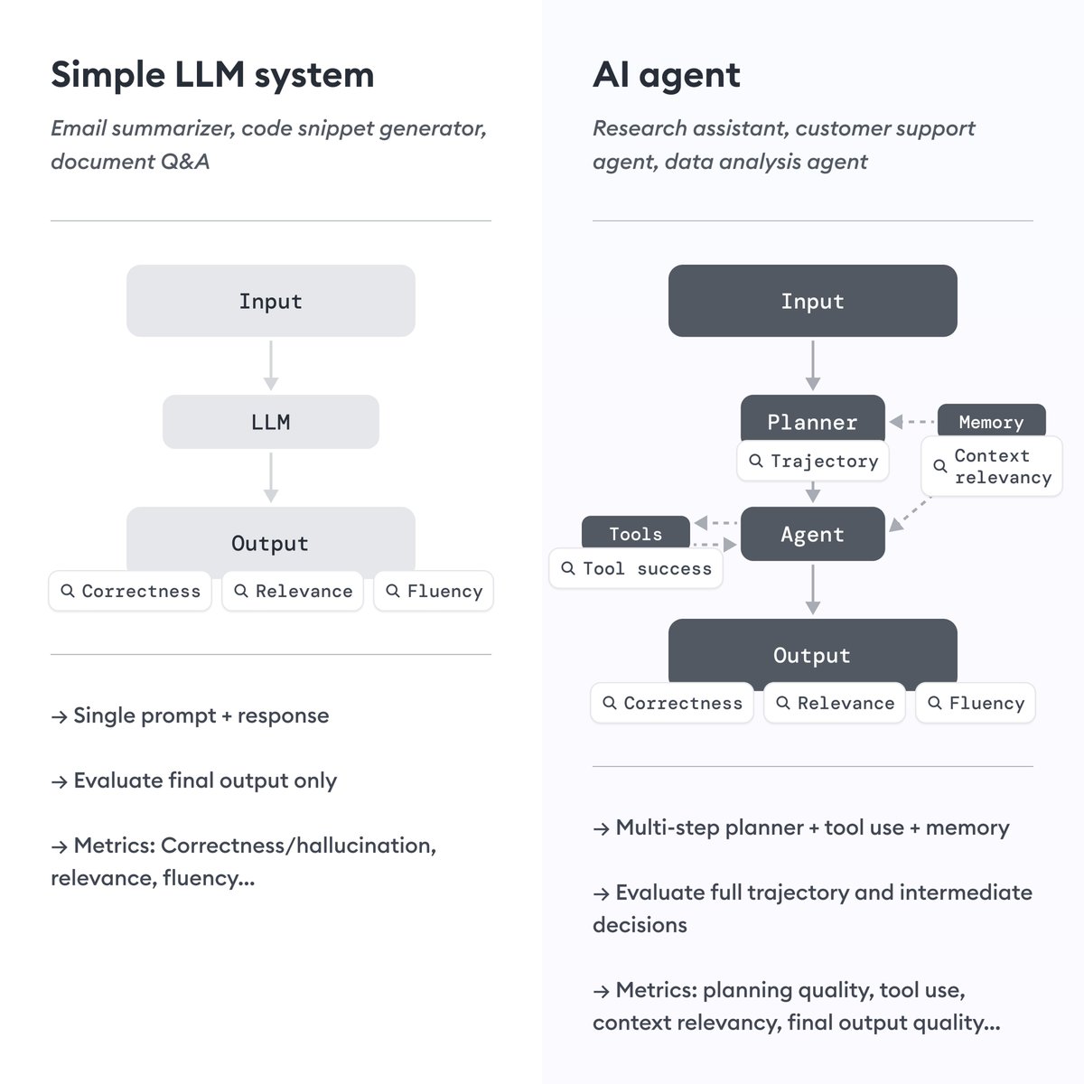 LLM system evals ≠ AI agent evals. Here’s why:

Evaluating a single-step LLM system is mostly about 𝗼𝘂𝘁𝗽𝘂𝘁𝘀. You prompt the model, it replies, and you check (visually or with another model) if the reply is correct.

Evaluating an AI agent is about