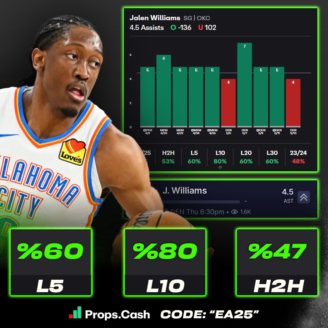 Exclusive Analytics (@analyticspicks) on Twitter photo ๐จ๐๐๐ ๐๐๐๐ (๐๐๐ฒ ๐๐)๐จ
๐๐๐ฅ๐๐ง ๐๐ข๐ฅ๐ฅ๐ข๐๐ฆ๐ฌ ๐๐ฏ๐๐ซ ๐.๐ ๐๐ฌ๐ฌ๐ข๐ฌ๐ญ๐ฌ: (-๐๐๐) ๐ฏ๐ฌ ๐๐๐๐โ
๐๐๐๐๐-๐๐โฌ๏ธ
-Set at 5.5 for most of the series
-Cleared in 7/9 playoff games so far
-Averaging 10.3 potential assists during the playoffs so far
-Cleared ๐จ๐๐๐ ๐๐๐๐ (๐๐๐ฒ ๐๐)๐จ
๐๐๐ฅ๐๐ง ๐๐ข๐ฅ๐ฅ๐ข๐๐ฆ๐ฌ ๐๐ฏ๐๐ซ ๐.๐ ๐๐ฌ๐ฌ๐ข๐ฌ๐ญ๐ฌ: (-๐๐๐) ๐ฏ๐ฌ ๐๐๐๐โ
๐๐๐๐๐-๐๐โฌ๏ธ
-Set at 5.5 for most of the series
-Cleared in 7/9 playoff games so far
-Averaging 10.3 potential assists during the playoffs so far
-Cleared