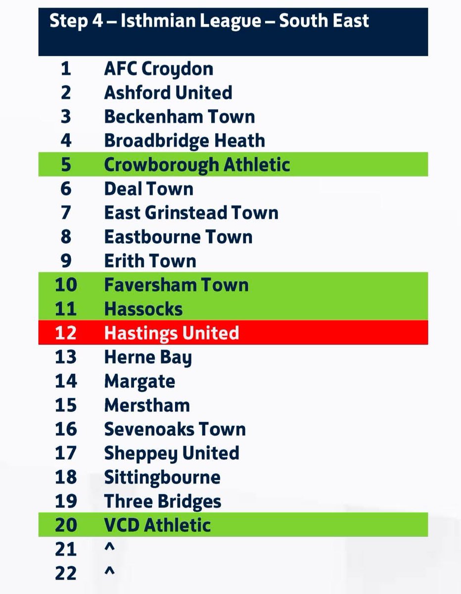 Stewart Lightfoot (@stewartlig97376) on Twitter photo Looking forward to 7 new opponents next season
If 2 of Whyteleafe, Redhill & Jersey go up, they’ll be the final 2. If Fleet or Cobham go up, they’ll go into SC and South Park Reigate move across.
Roll on August.
<a href="/MersthamFC1892/">Merstham FC (Official)</a> <a href="/SupportMerstham/">Merstham Supporters</a> 🧡🖤 Looking forward to 7 new opponents next season
If 2 of Whyteleafe, Redhill & Jersey go up, they’ll be the final 2. If Fleet or Cobham go up, they’ll go into SC and South Park Reigate move across.
Roll on August.
<a href="/MersthamFC1892/">Merstham FC (Official)</a> <a href="/SupportMerstham/">Merstham Supporters</a> 🧡🖤