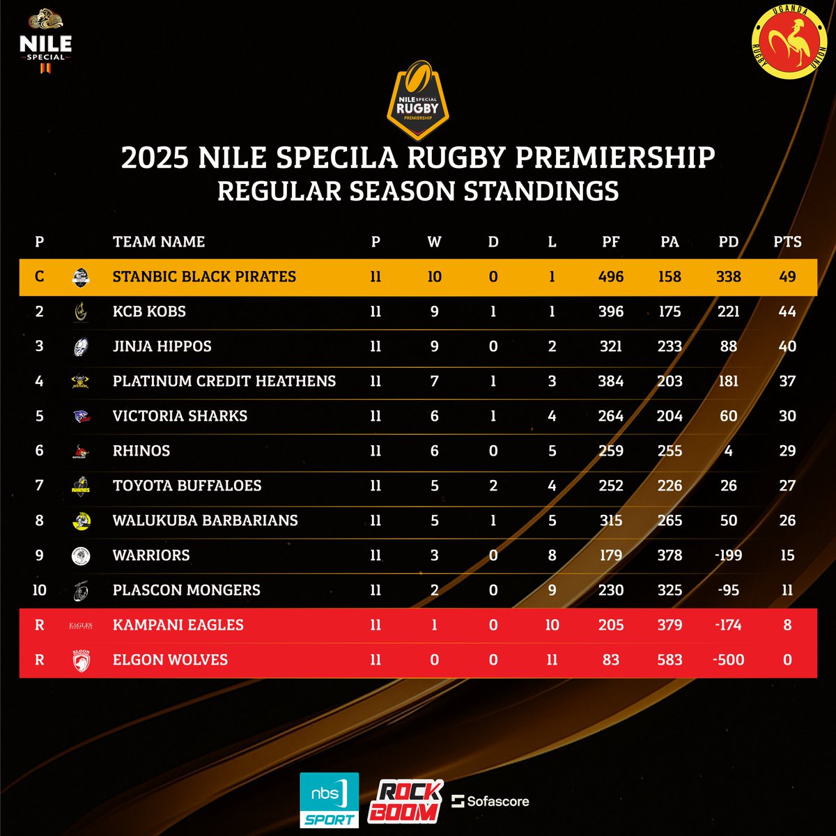 UgandaRugby's tweet photo. 🚨 𝟐𝟎𝟐𝟓 𝐍𝐒𝐑𝐏 𝐖𝐑𝐀𝐏-𝐔𝐏

🏴 @piratesrugbyUG  – Unstoppable run to the title (15 wins)
🟢 Mongers survive the drop
🔻 Eagles &amp; Elgon Wolves relegated

#UgandaRugby #NileSpecialRugby #RugbyPremiershipUG #EnergizeyourGame https://t.co/kJ54CpPz8F