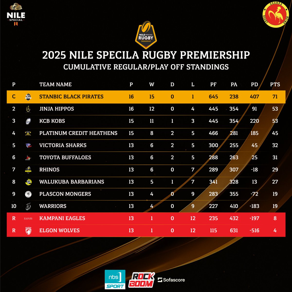 Uganda Rugby Union (@ugandarugby) on Twitter photo π¨ ππππ ππππ ππππ-ππ
π΄ <a href="/piratesrugbyUG/">PIRATES RUGBY</a> β Unstoppable run to the title (15 wins)
π’ Mongers survive the drop
π» Eagles & Elgon Wolves relegated
#UgandaRugby #NileSpecialRugby #RugbyPremiershipUG #EnergizeyourGame π¨ ππππ ππππ ππππ-ππ
π΄ <a href="/piratesrugbyUG/">PIRATES RUGBY</a> β Unstoppable run to the title (15 wins)
π’ Mongers survive the drop
π» Eagles & Elgon Wolves relegated
#UgandaRugby #NileSpecialRugby #RugbyPremiershipUG #EnergizeyourGame