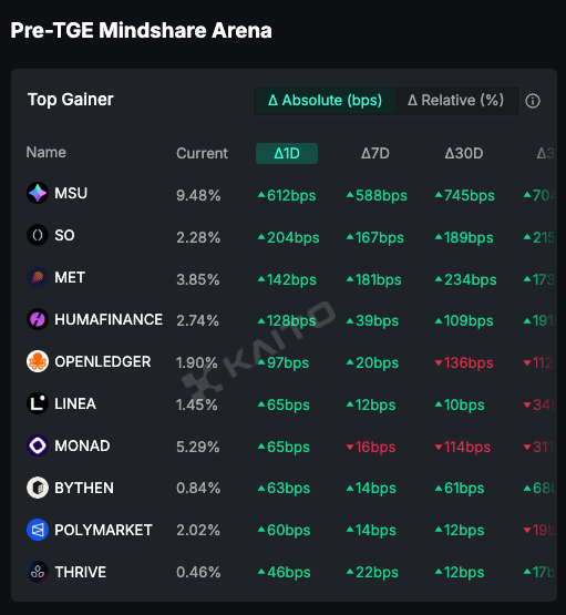 With <a href="/0xSoulProtocol/">Soul Labs</a> on KaitoAI, everybody on MultiversX has a new opportunity. 

We can help both ourselves, but also help the team to go higher in the tops and grow as mindshare. This can hopefully reflect into the growth of the ecosystem too.

Here is how we can all grow,