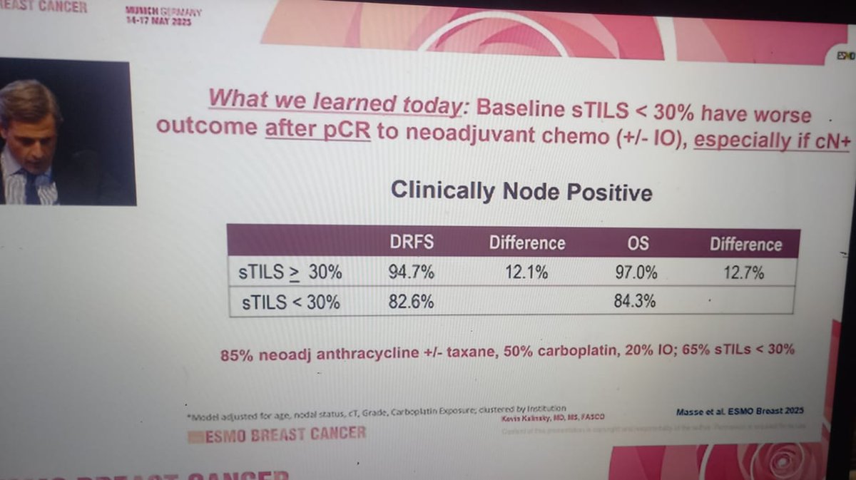 SuyogCancer's tweet image. TILs &amp;amp; Outcomes in TNBC from #ESMOBreast25
Presented by Dr. Kevin Kalinsky

Even after pCR, low sTILs (&amp;lt;30%) = worse prognosis in node+ TNBC
DRFS: 94.7% vs 82.6%
OS: 97.0% vs 84.3%
Drop of ~13% despite pCR
Immune microenvironment matters!
THAT MEANS 
Not all PCR are Same 👈…
