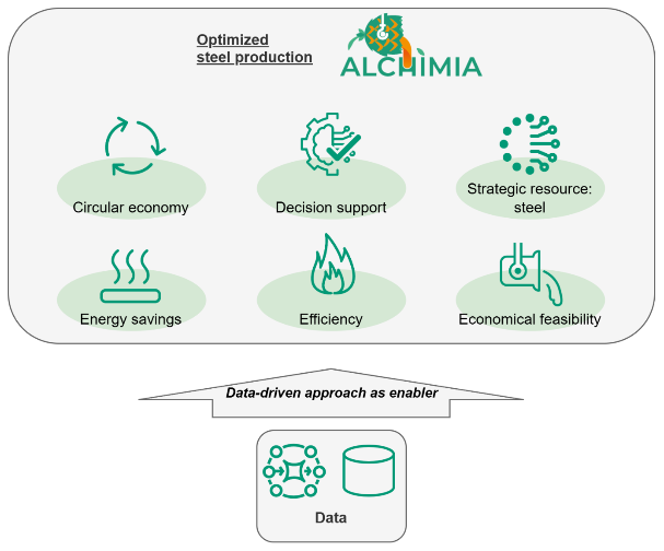 Data and #datadriven systems are a necessity in steel production to reach the goals of the modern enterprises and society: process control in circular economy, decision support, energy savings, and economic feasibility. Keeping strategic resources, like #steel, available!
