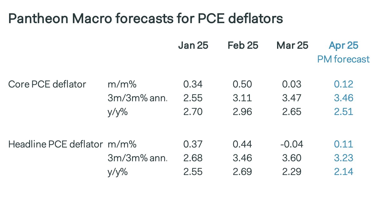 samueltombs's tweet image. We're tracking a 0.12% increase in the April core PCE deflator after today's PPI data (little changed from our post-CPI estimate of 0.11%). As expected, portfolio management prices plunged and airfares were weak. Another good print from the Fed's perspective.