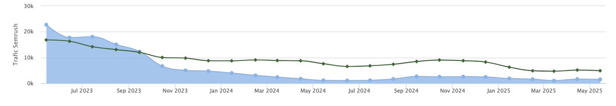 ça fait 3 fois aujourd'hui qu'on me dit la même chose. Le site est mort ça va apporter 0 jus SEO.

Non, une chute de trafic sur un blog ne veut pas dire que le site “craint” pour les backlinks.

Je vois encore passer des remarques du type :

“La courbe descend, donc ce site est