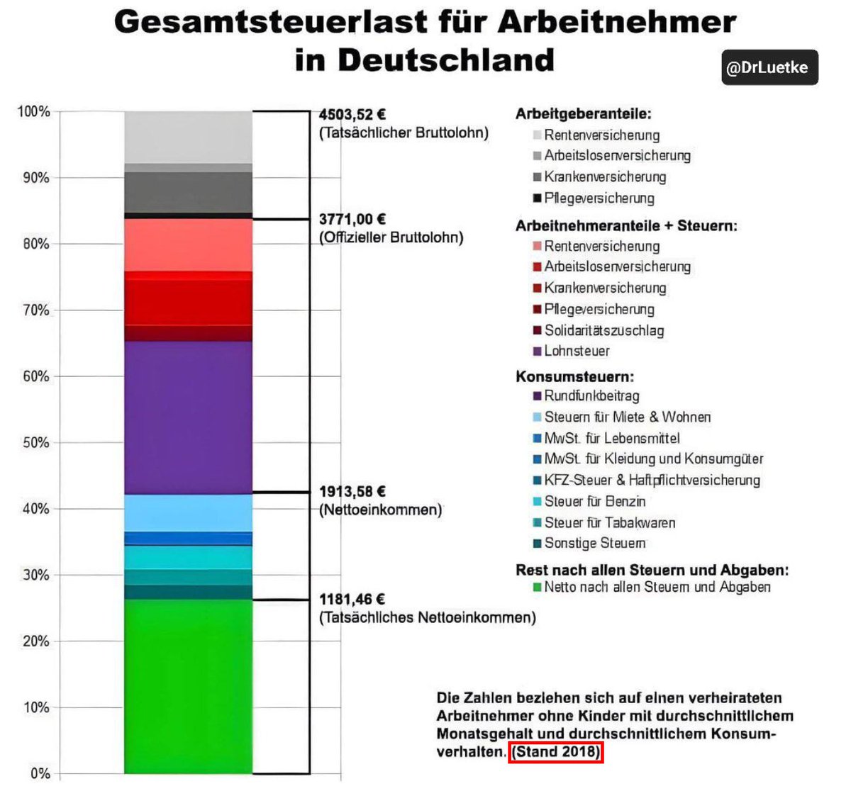 Dare48910's tweet image. Woran könnte es wohl liegen das man mit arbeit nur noch grade so über die runden kommt ... woran wohl ... ein rätsel ... es ist ein absolutes rätsel 

Random Pic