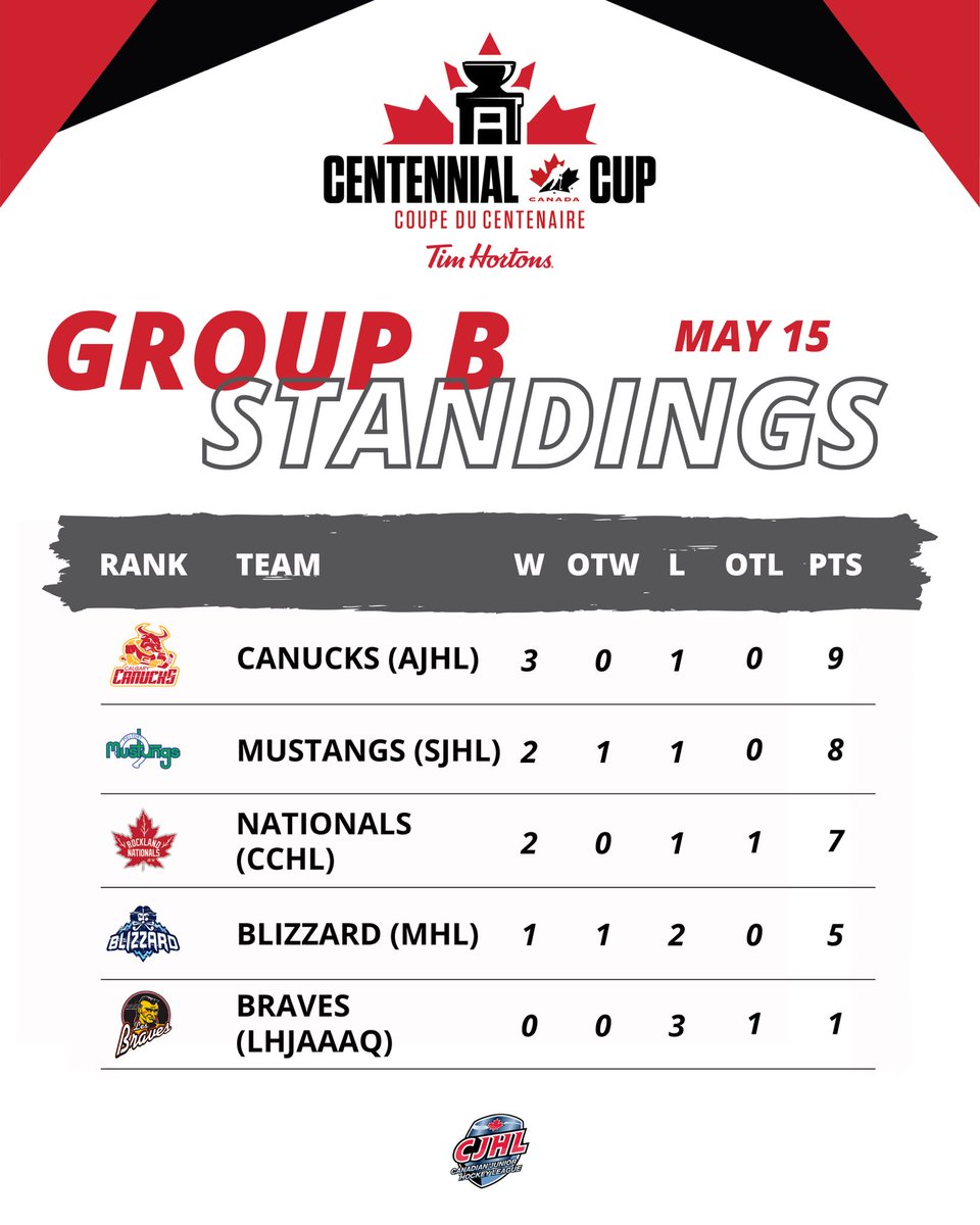 A final look at the standings following a thrilling preliminary round at the 2025 #CentennialCup in Calgary!