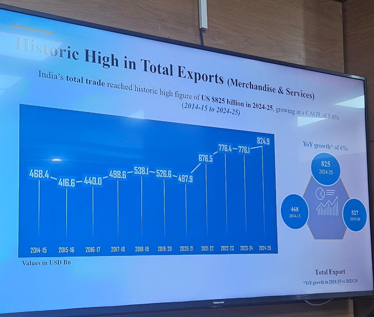 ANI's tweet image. India reached exports worth USD 825 billion in 2024-25, the largest ever export. That shows that Indian exports and exporters have now achieved that resiliency in their business. Our exports are more resilient: Commerce Secretary Sunil Barthwal