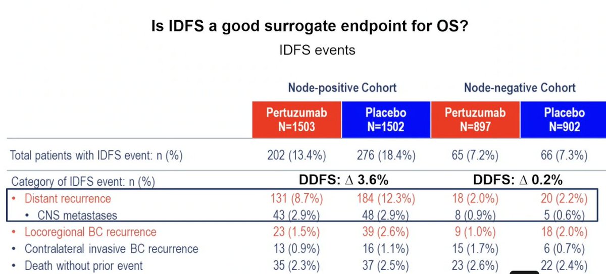 Sara Tolaney (@stolaney1) on Twitter photo Brilliant discussion by <a href="/JavierCortesMD/">Javier Cortes MD PhD</a> on APHINITY
If adjuvant treatments decrease distant events, is OS benefit really needed to be seen to start using therapies?
APHINITY took 11.3 yrs to be able to see OS benefit.
#ESMOBreast25 <a href="/myESMO/">ESMO - Eur. Oncology</a> Brilliant discussion by <a href="/JavierCortesMD/">Javier Cortes MD PhD</a> on APHINITY
If adjuvant treatments decrease distant events, is OS benefit really needed to be seen to start using therapies?
APHINITY took 11.3 yrs to be able to see OS benefit.
#ESMOBreast25 <a href="/myESMO/">ESMO - Eur. Oncology</a>