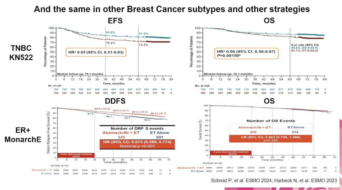 stolaney1's tweet photo. Brilliant discussion by @JavierCortesMD on APHINITY
If adjuvant treatments decrease distant events, is OS benefit really needed to be seen to start using therapies?  

APHINITY took 11.3 yrs to be able to see OS benefit. 

#ESMOBreast25 @myESMO https://t.co/6lo2ZNNtgB