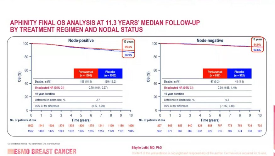 Aumilto Silva, MD. (@aumilto) on Twitter photo APHINITY OS 11y FU:
👉ITT: 91.6 vs 89.8% HR 0.83 p0.0441
👉N+: 89.6 vs 86.9% HR 0.79
#ESMOBreast25 <a href="/myESMO/">ESMO - Eur. Oncology</a> APHINITY OS 11y FU:
👉ITT: 91.6 vs 89.8% HR 0.83 p0.0441
👉N+: 89.6 vs 86.9% HR 0.79
#ESMOBreast25 <a href="/myESMO/">ESMO - Eur. Oncology</a>