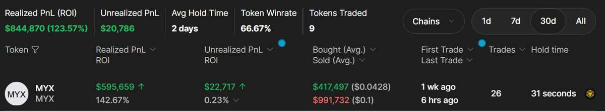 跟着大哥一起炒币安钱包打新币🤟

0x0a80ae587ffb58dbc84f60a64fdcc26ffa0dd794
       过去一个月内盈利八十多万刀，胜率66.7%，买过$MYX, $MILK ，$B2等等