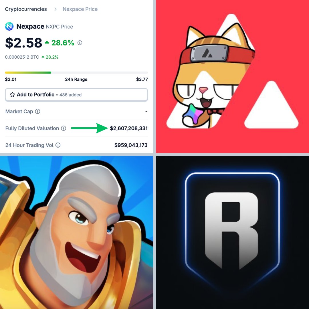 kineticweb3's tweet image. It&apos;s weird but hear me out

Maplestory&apos;s NXPC (~$2.6B FDV) is currently the biggest gaming token on Avax (~$10.9B FDV)

That&apos;s a 1:4.2 ratio

Applying it to Fableborne, the biggest upcoming game on Ronin (~$680M FDV):

680/4.2 = ~$162M (hypothetical FDV of Fableborne)

Thoughts?