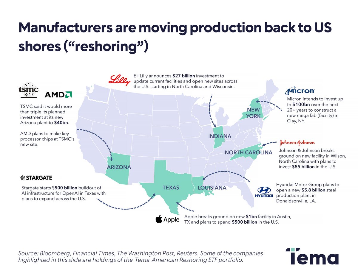 Major companies have recently announced large-scale reshoring initiatives, bringing production and manufacturing back to U.S. soil amid growing trade uncertainty and a shift toward American economic protectionism. These significant investments are accelerating the reshoring trend