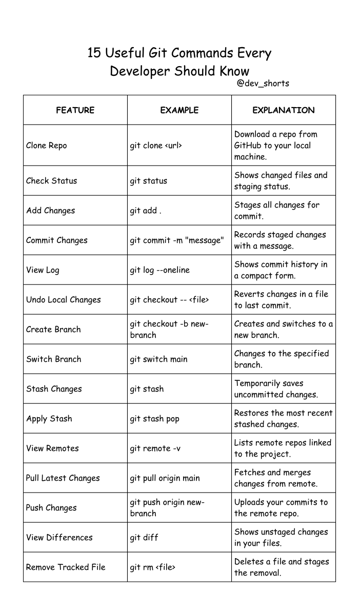 dev_shorts's tweet image. 15 Git commands every developer should know.
Perfect for beginners or anyone who needs a refresher.
Save this 👇
#Git #GitCommands
