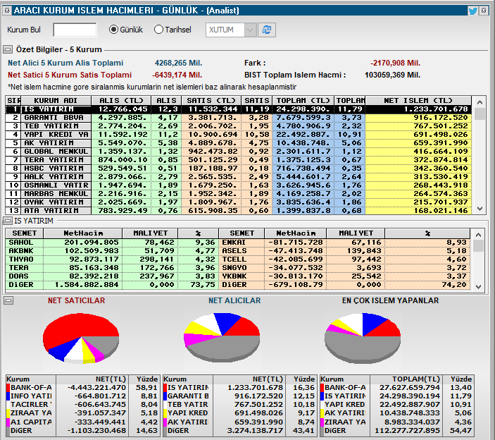 Anlık aracı kurum işlem hacimleri 16:30

#bist100