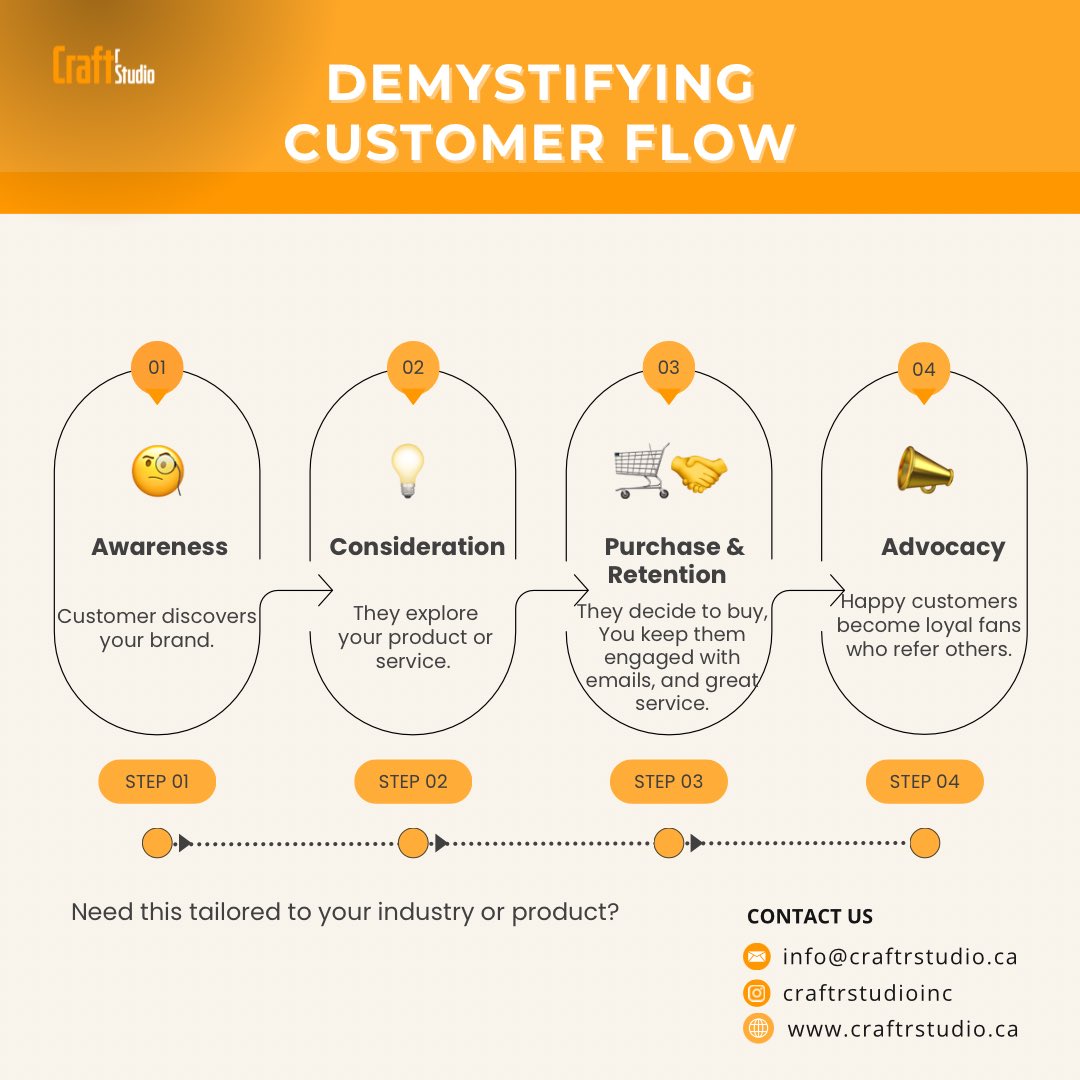 craftrstudioinc's tweet image. Have you mapped your customer journey?
#UserJourney #UXBasics #ProductDesign @UXPlanet @NotionHQ