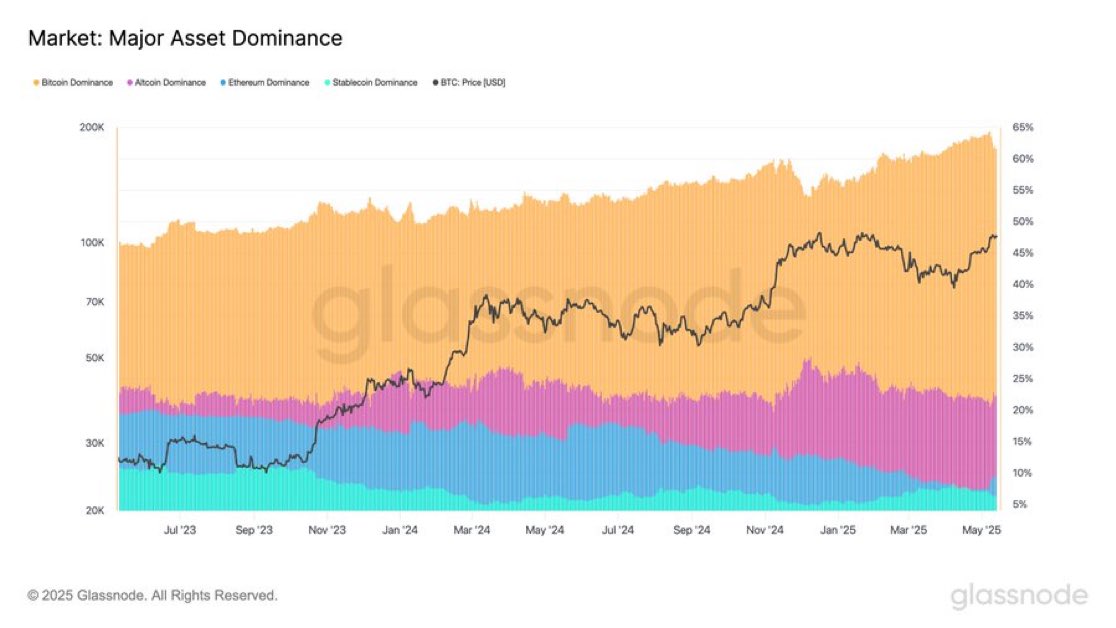 独り言⚠️

$BTC ドミナンスは5月8日に64.4%でピークに達しました。それ以降 $ETH ドミナンスは9.75%(+3 %)に上昇しアルトコインは22.35% (+2%)に上昇しましたがステーブルコインは6.3%に低下しました。この変化にもかかわらず $ETH