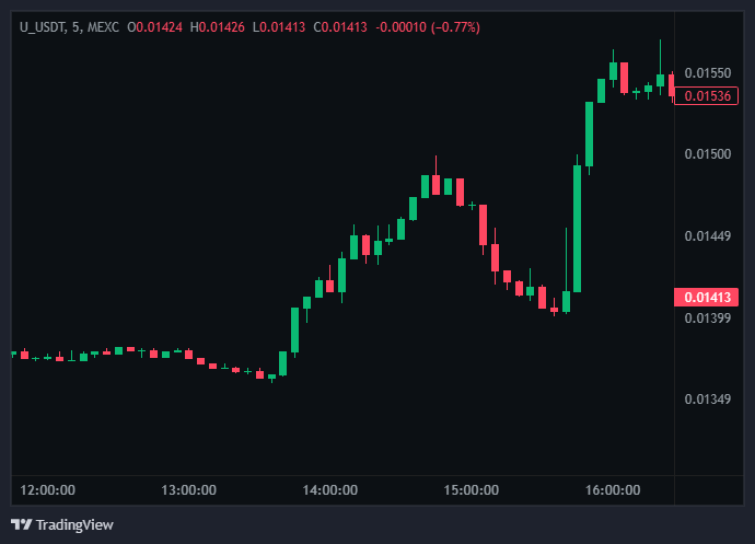 UCoinOfficial's tweet photo. Ayo, who's pamping $U? 👀 https://t.co/qJMCkrAIQc