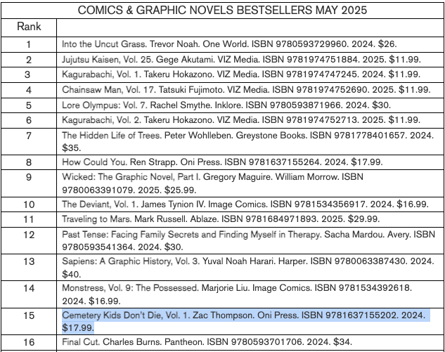 Woah, CEMETERY KIDS DON'T DIE Vol 1 is #15 on the top selling graphic novels to libraries and bookstores in America!!   

We're in some pretty incredible company.
<a href="/Danielirizarri/">D I O 🇵🇷💀</a>, <a href="/OniPress/">Oni Press</a>