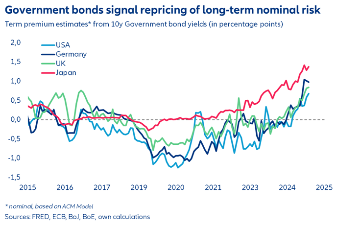 After decades of secular stagnation narrative suppressing  long #yields globally, we see strong steepening as uncertainty narrative is taking over and markets anticipate higher equilibrium rate to balance debt supply and demand. Term premium captures this being at a 10y high for