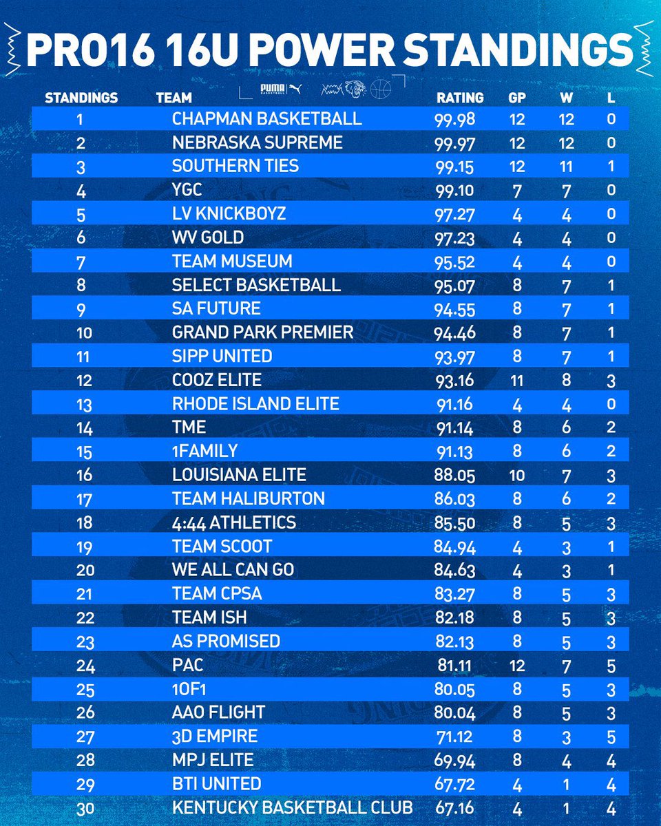 ChapmanBasketballMBB2027 (@cba_2027) on Twitter photo Great start to the year for our 16U Gold Elite team! Big weekend ahead in Witchita. Make sure to check these guys out!
<a href="/PRO16League/">PRO16/NXTPRO League</a> <a href="/NxtProHoops/">NXTPRO Hoops</a> <a href="/academy_chapman/">ChapmanBasketballAcademy</a> Great start to the year for our 16U Gold Elite team! Big weekend ahead in Witchita. Make sure to check these guys out!
<a href="/PRO16League/">PRO16/NXTPRO League</a> <a href="/NxtProHoops/">NXTPRO Hoops</a> <a href="/academy_chapman/">ChapmanBasketballAcademy</a>