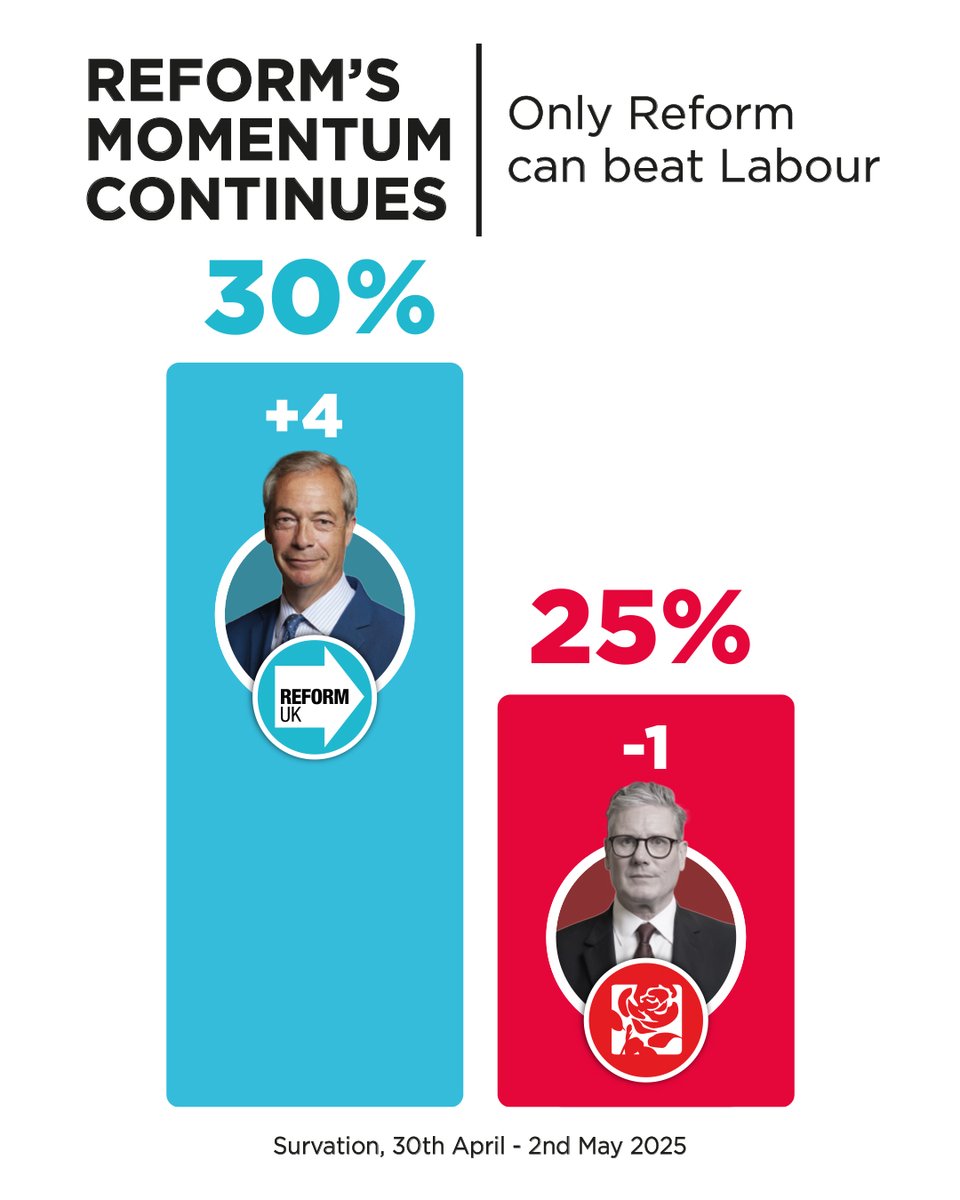 Reform UK (@reformparty_uk) on Twitter photo Britain wants Reform. π¬π§ Britain wants Reform. π¬π§