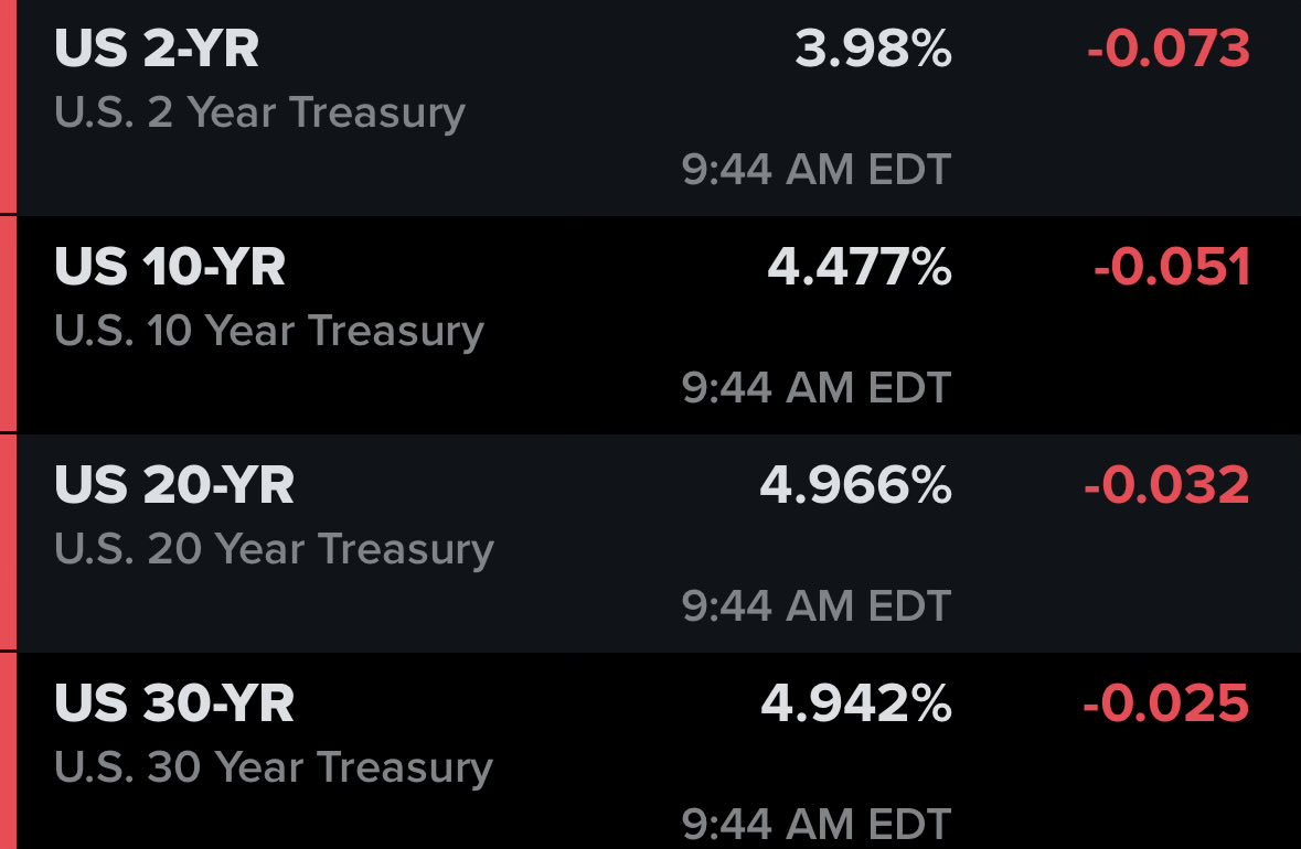 The market is telling Powell he needs to cut rates after that PPI report
