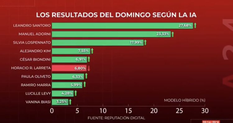 Se llega a dar esta encuesta preparen los fusiles y la Biblia.

Santoro 27%
Adorni 23%
Lospenato 17%
Kim 7%
Biondini 6%
Larreta 6%
Marra 5%
Levy 4%